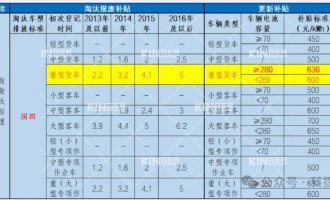 要卖爆了！电动沉卡最高补助28万，新能源充换电时期加快到来！